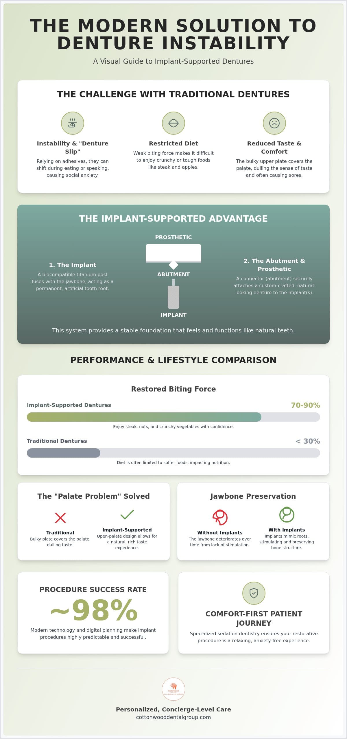 Implant Supported Dentures in Highlands Ranch: The 2026 Guide to a Secure Smile