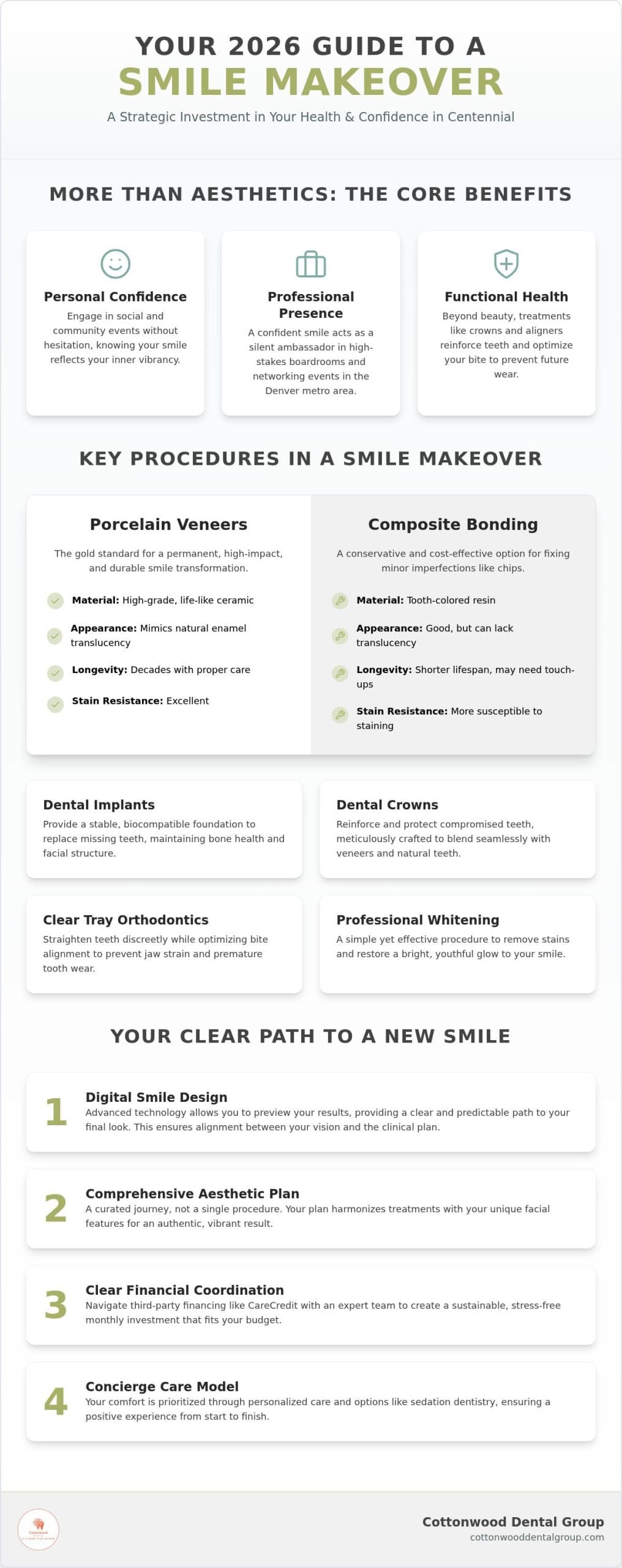 Smile Makeover Financing in Centennial, CO: The 2026 Patient Investment Guide
