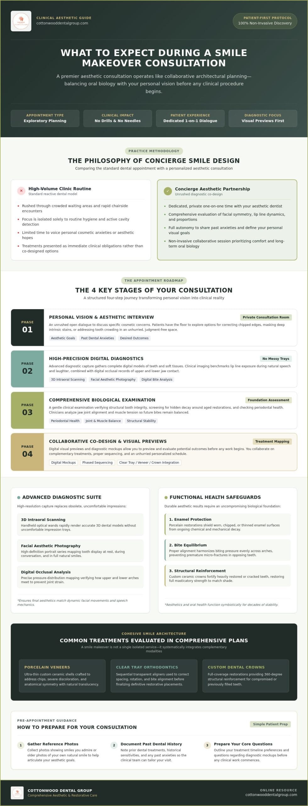 What to Expect During a Smile Makeover Consultation: Your Complete Guide