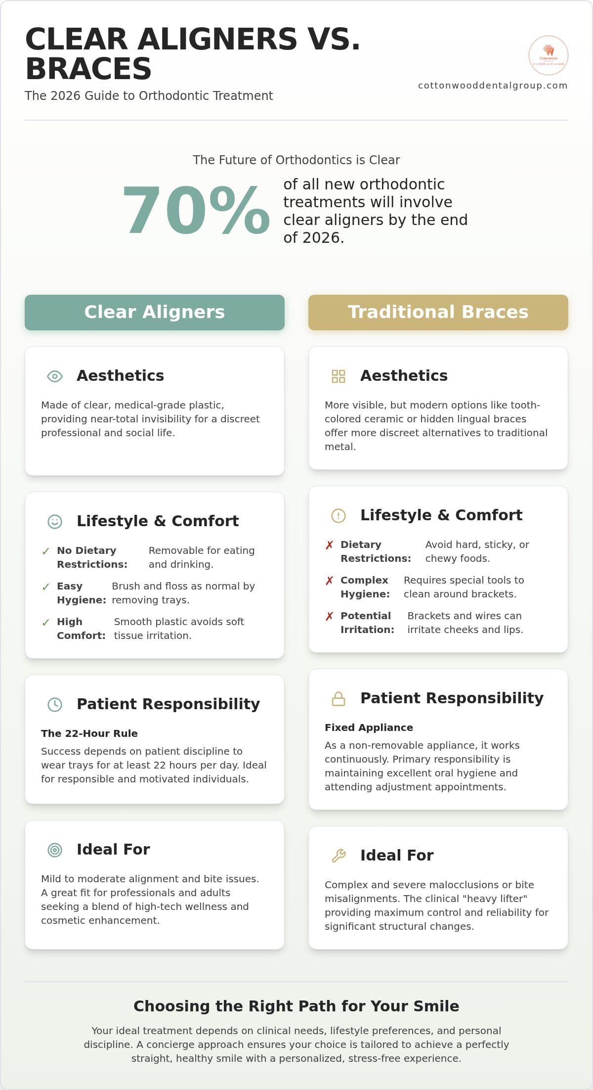 Clear Aligners vs. Braces: Which is Right for Your Highlands Ranch Smile in 2026?