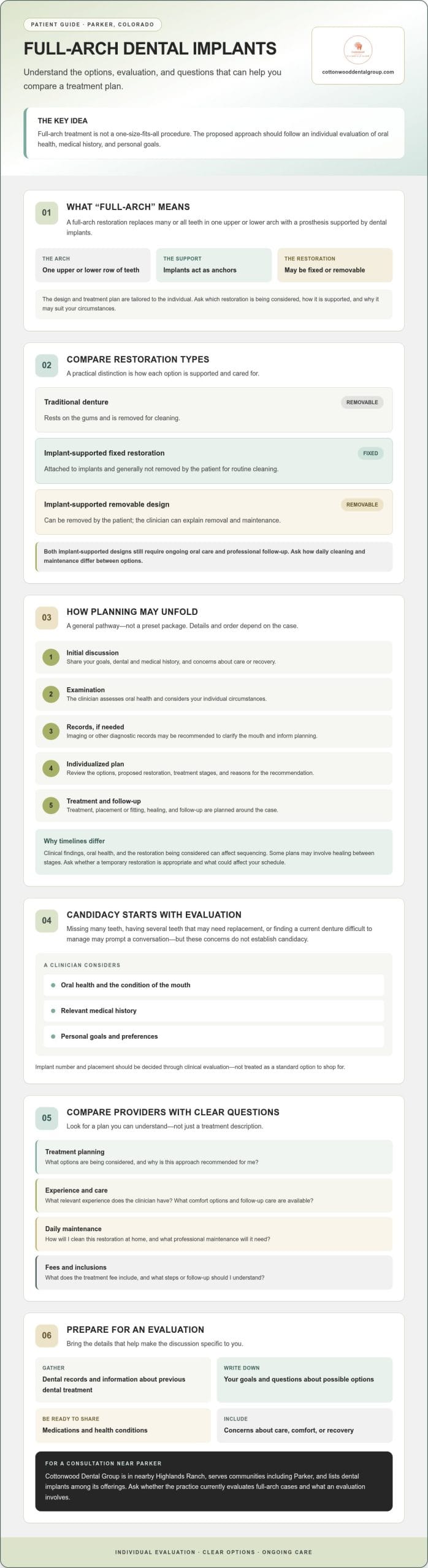 Full Arch Dental Implants in Parker, CO: A Patient Buying Guide